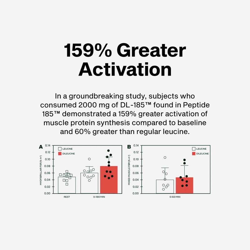 Muscle Peptide 185 Formula